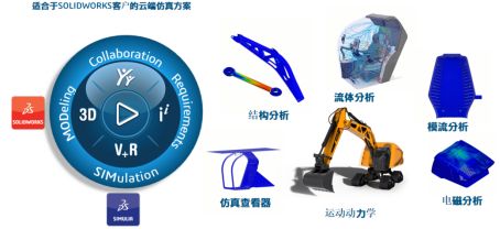 3DEXPERIENCE Simulation